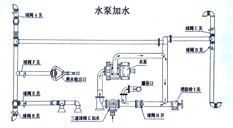 電動垃圾車（小型四輪電動垃圾清運車）水泵加水操作示意圖