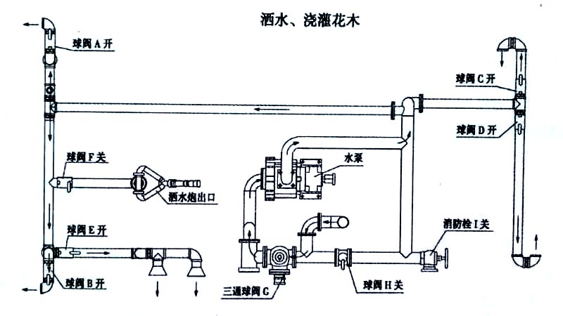 電動垃圾車（小型四輪電動垃圾清運車）噴灑、澆灌操作示意圖