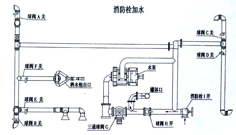電動垃圾車（小型四輪電動垃圾清運車）消防栓加水操作示意圖